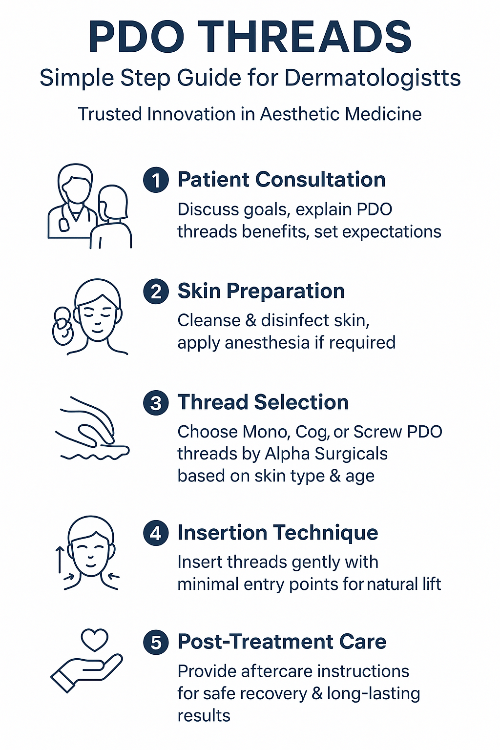 Alpha Surgicals PDO Threads infographic – step-by-step guide for dermatologists on Mono, Cog, Screw thread lift procedures